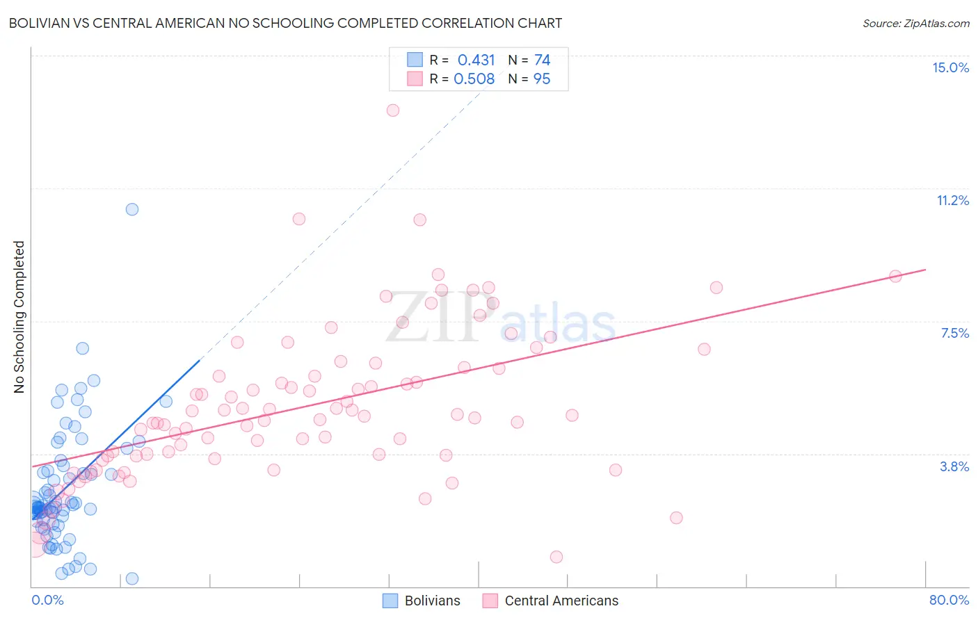 Bolivian vs Central American No Schooling Completed
