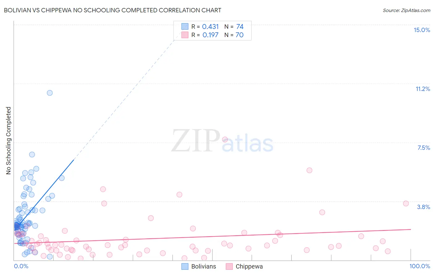 Bolivian vs Chippewa No Schooling Completed