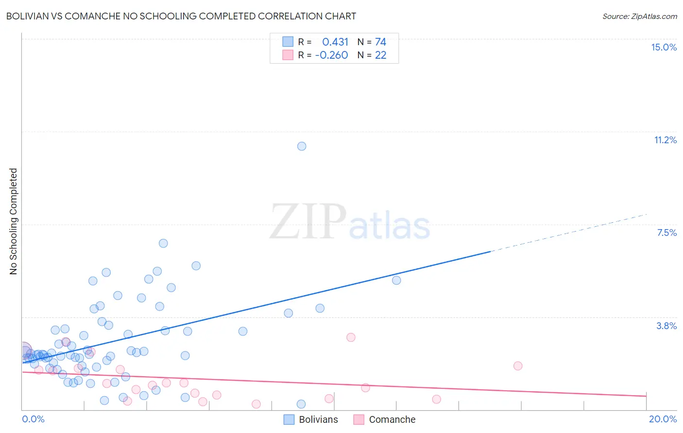 Bolivian vs Comanche No Schooling Completed