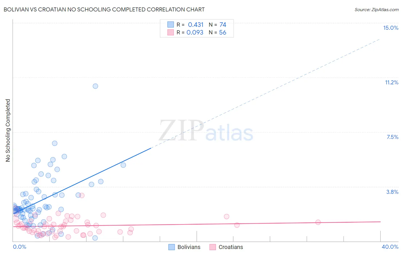 Bolivian vs Croatian No Schooling Completed