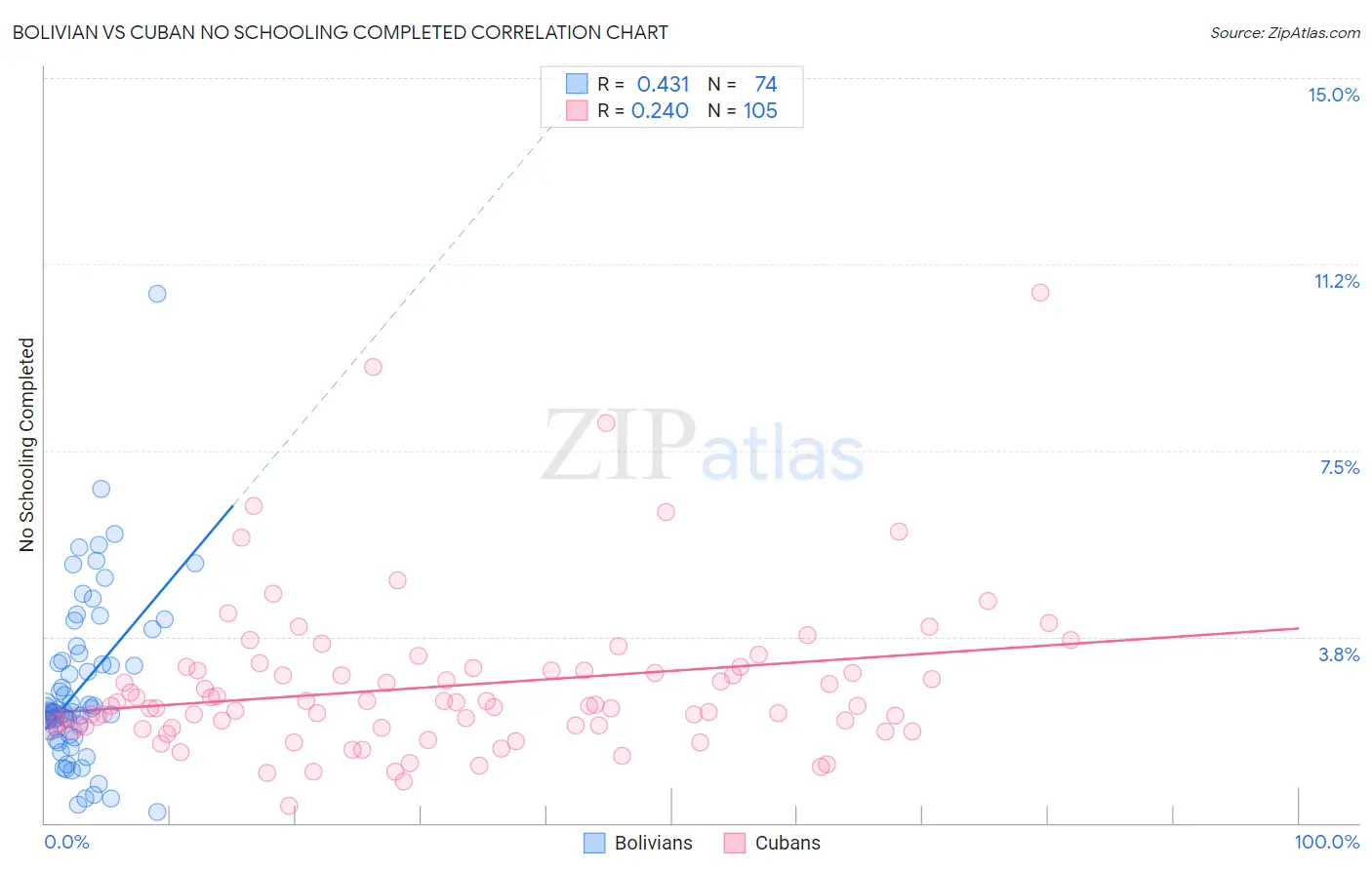 Bolivian vs Cuban No Schooling Completed