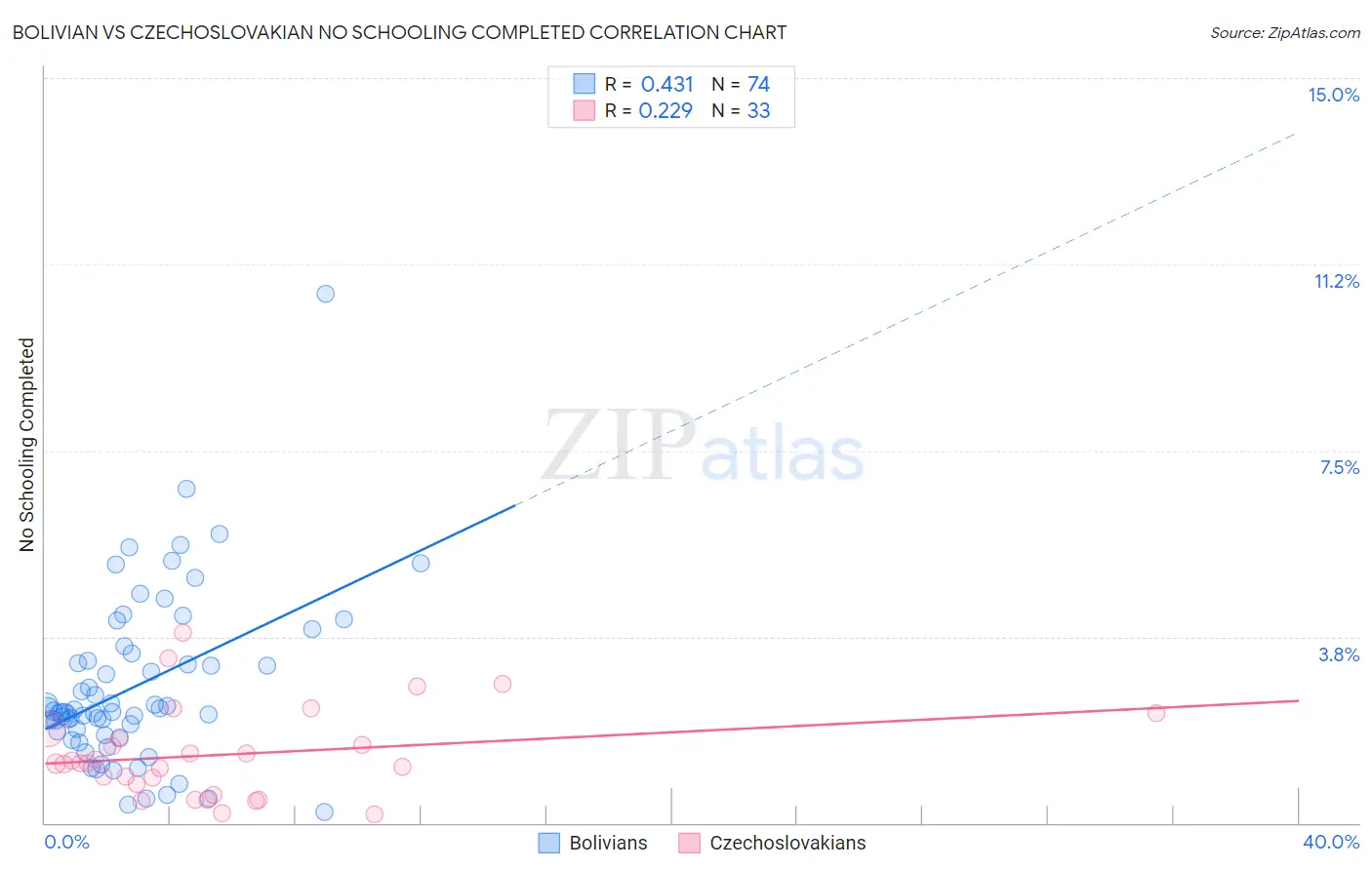 Bolivian vs Czechoslovakian No Schooling Completed