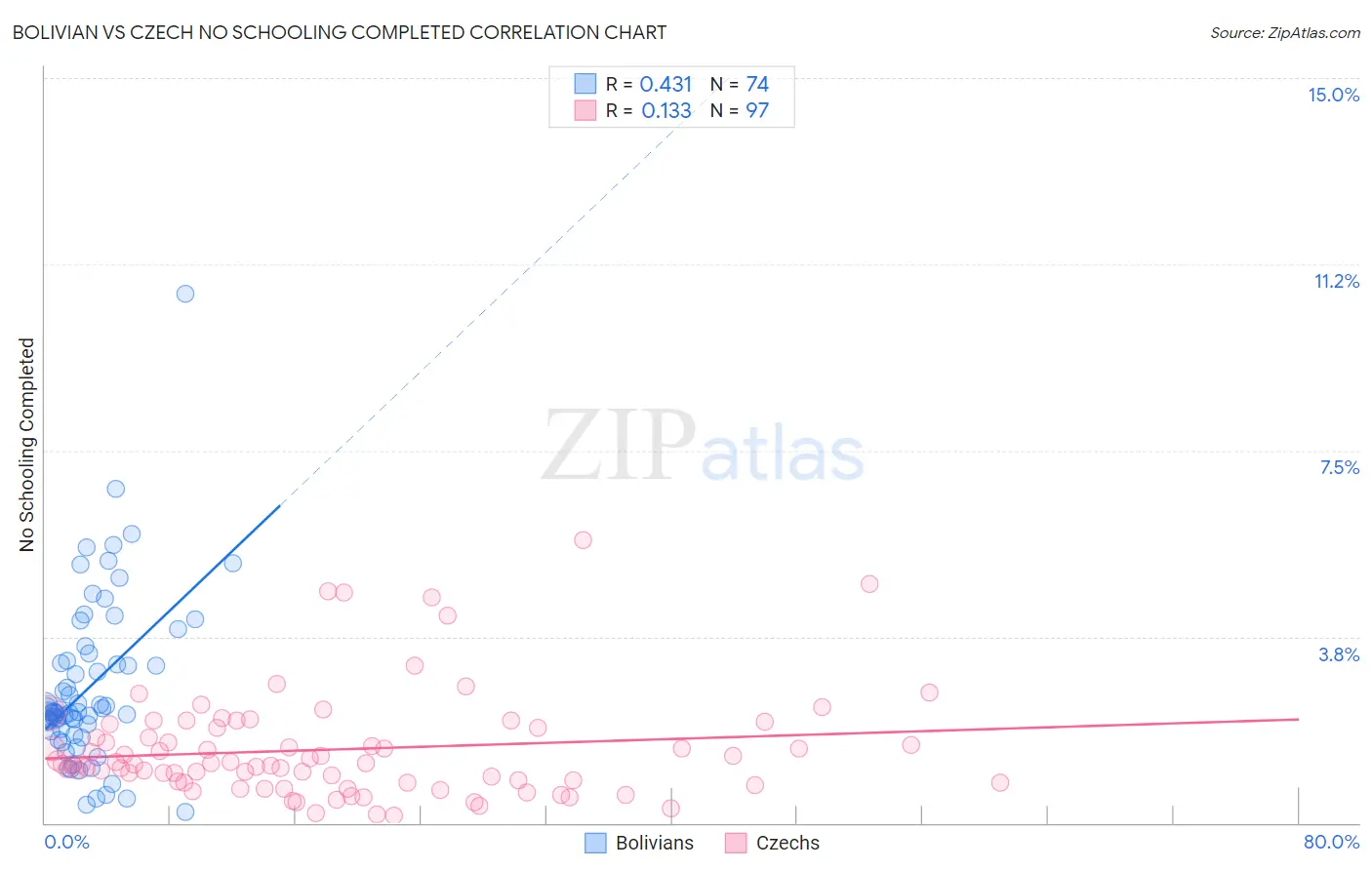 Bolivian vs Czech No Schooling Completed