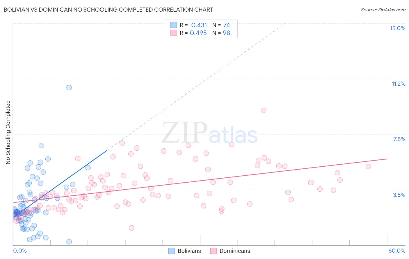 Bolivian vs Dominican No Schooling Completed