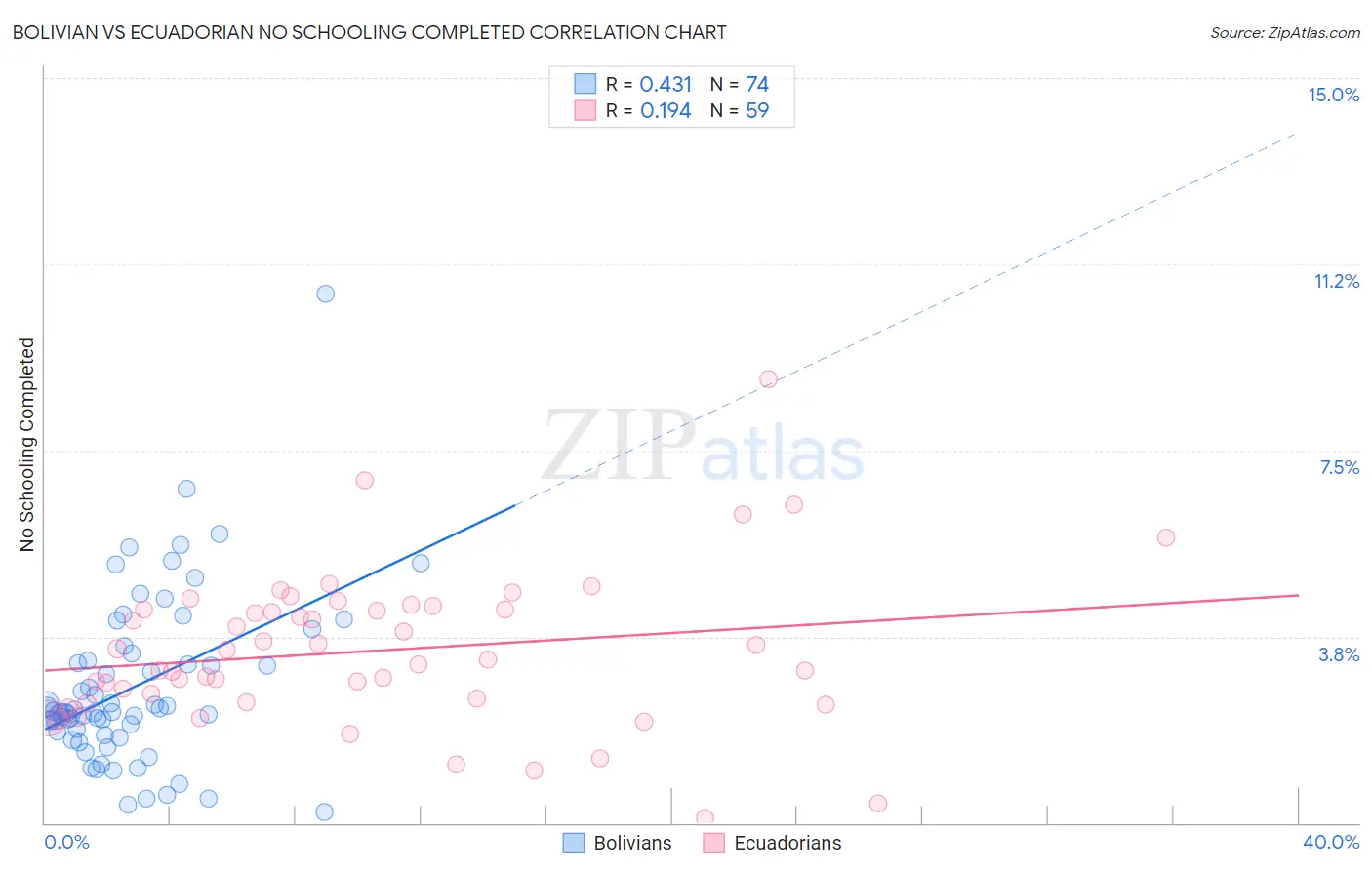 Bolivian vs Ecuadorian No Schooling Completed