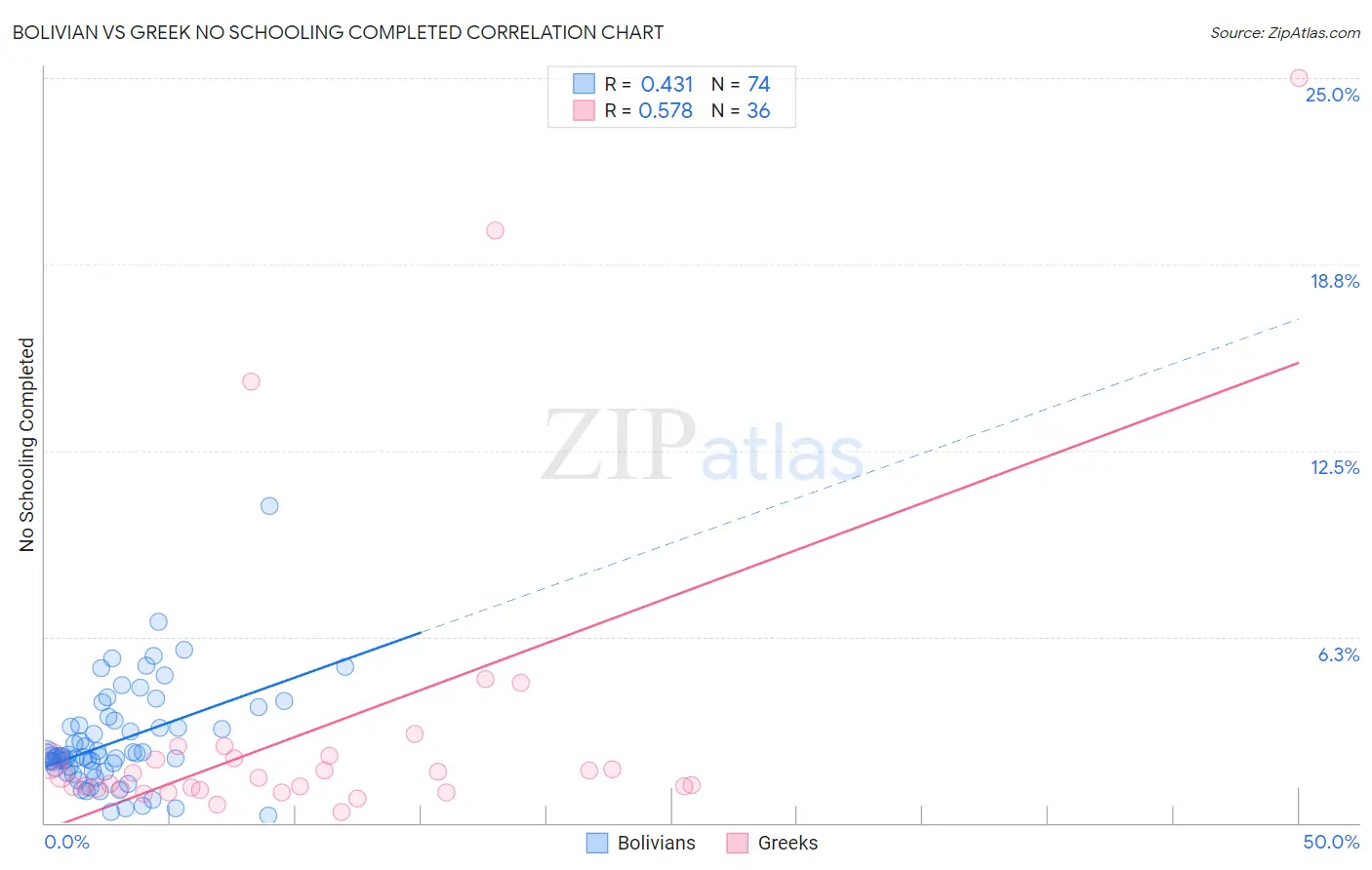 Bolivian vs Greek No Schooling Completed