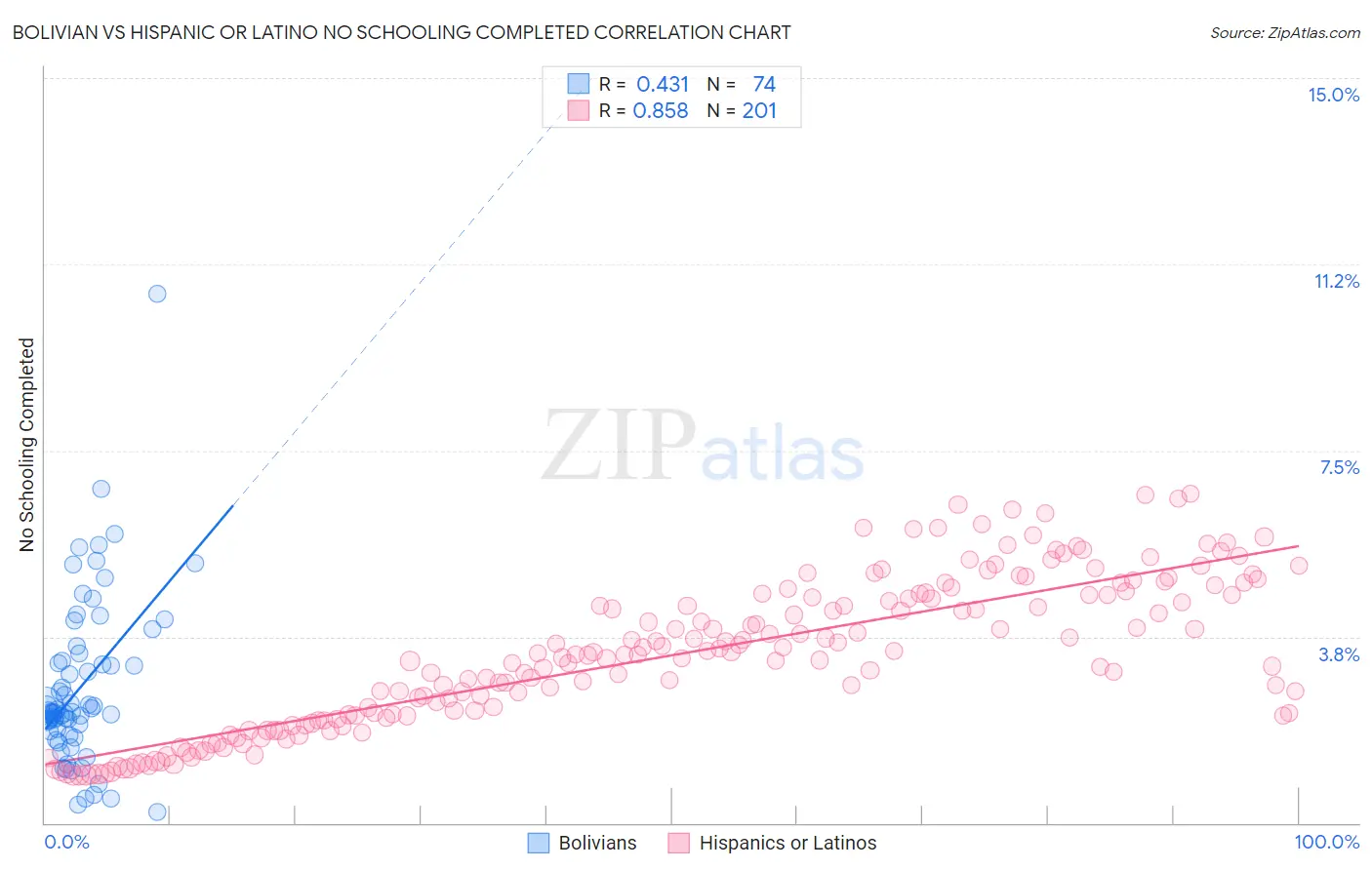 Bolivian vs Hispanic or Latino No Schooling Completed