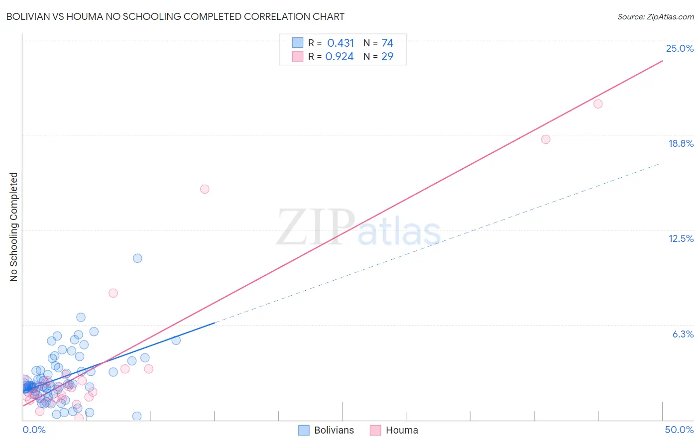 Bolivian vs Houma No Schooling Completed