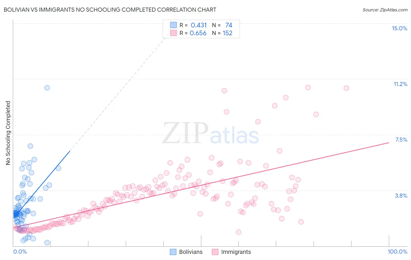 Bolivian vs Immigrants No Schooling Completed