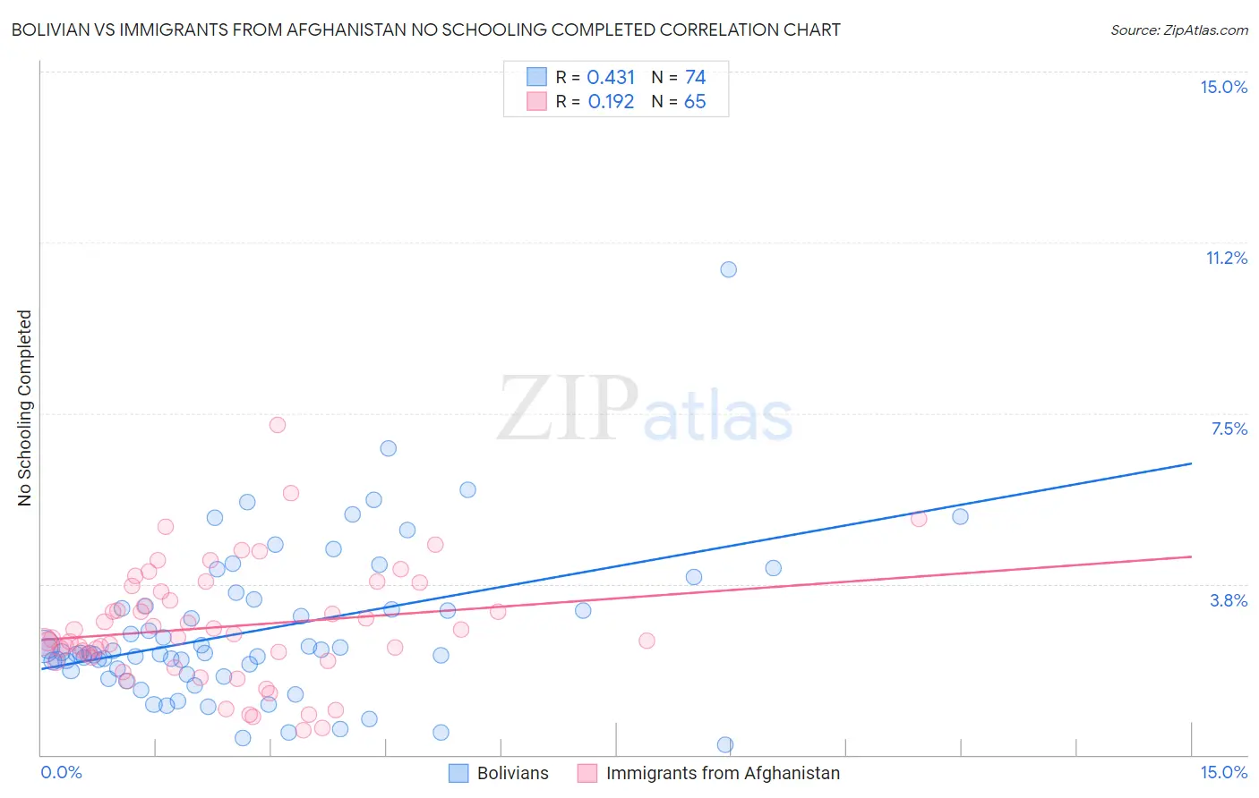 Bolivian vs Immigrants from Afghanistan No Schooling Completed