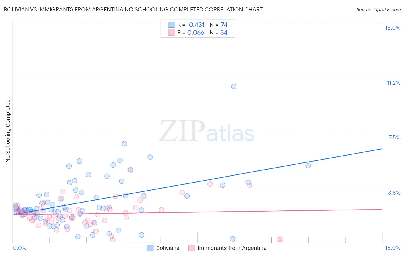 Bolivian vs Immigrants from Argentina No Schooling Completed