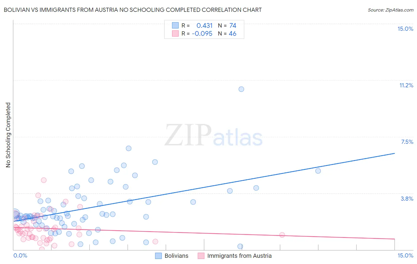Bolivian vs Immigrants from Austria No Schooling Completed