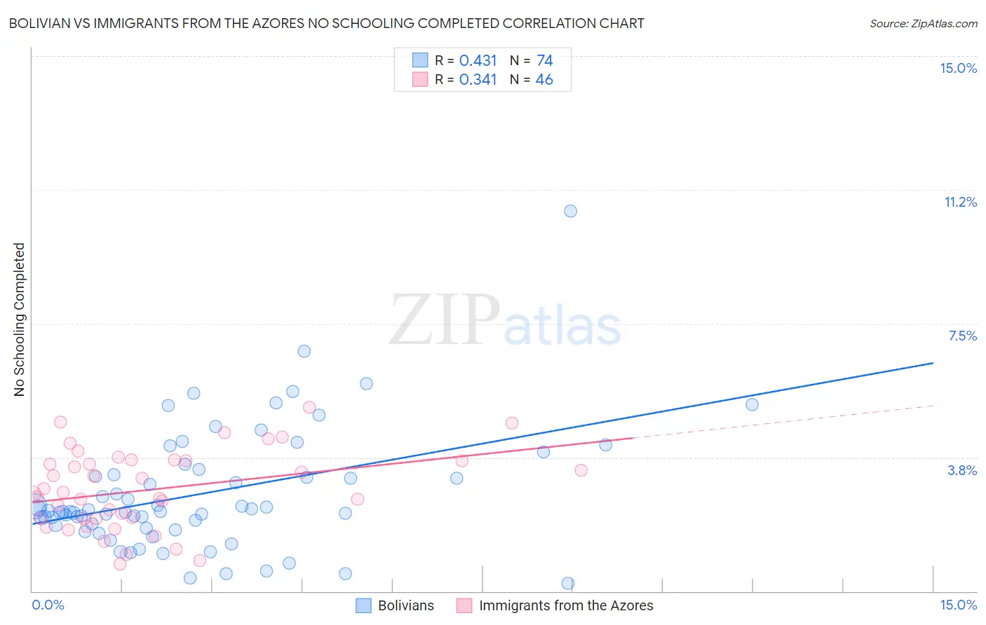 Bolivian vs Immigrants from the Azores No Schooling Completed