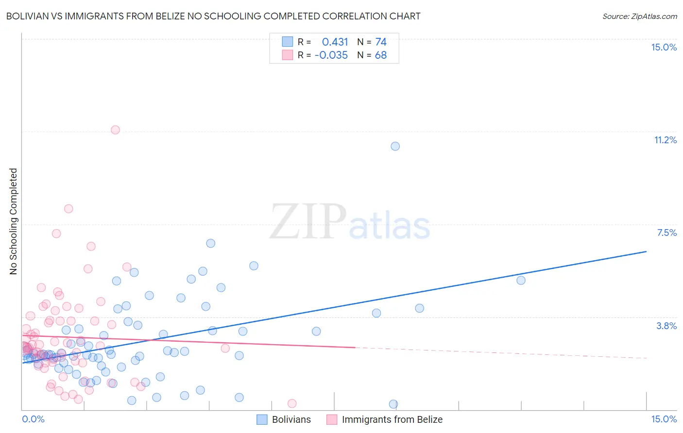 Bolivian vs Immigrants from Belize No Schooling Completed