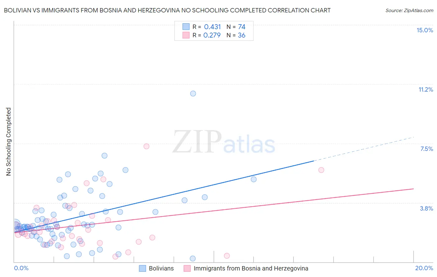 Bolivian vs Immigrants from Bosnia and Herzegovina No Schooling Completed