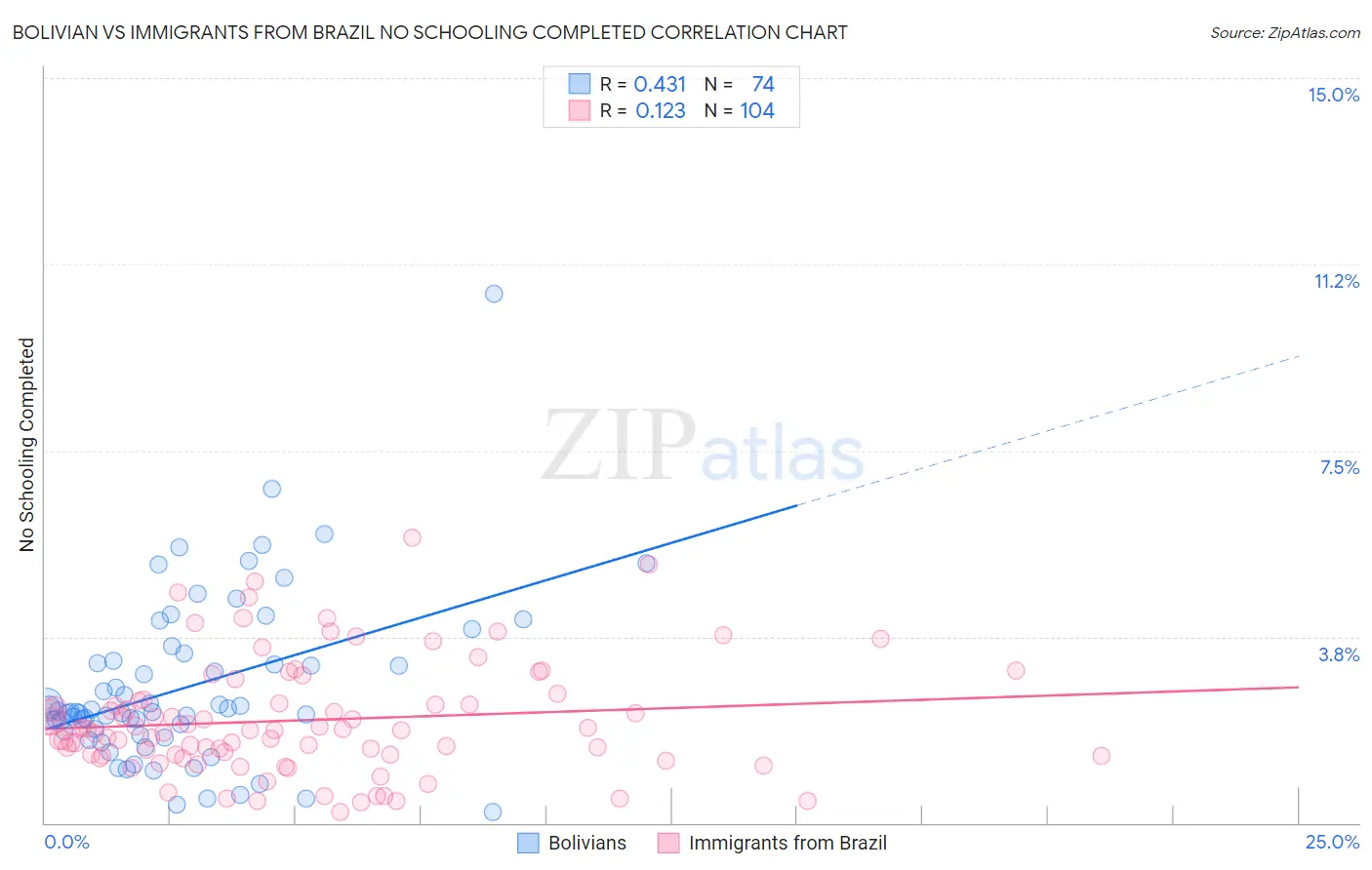 Bolivian vs Immigrants from Brazil No Schooling Completed