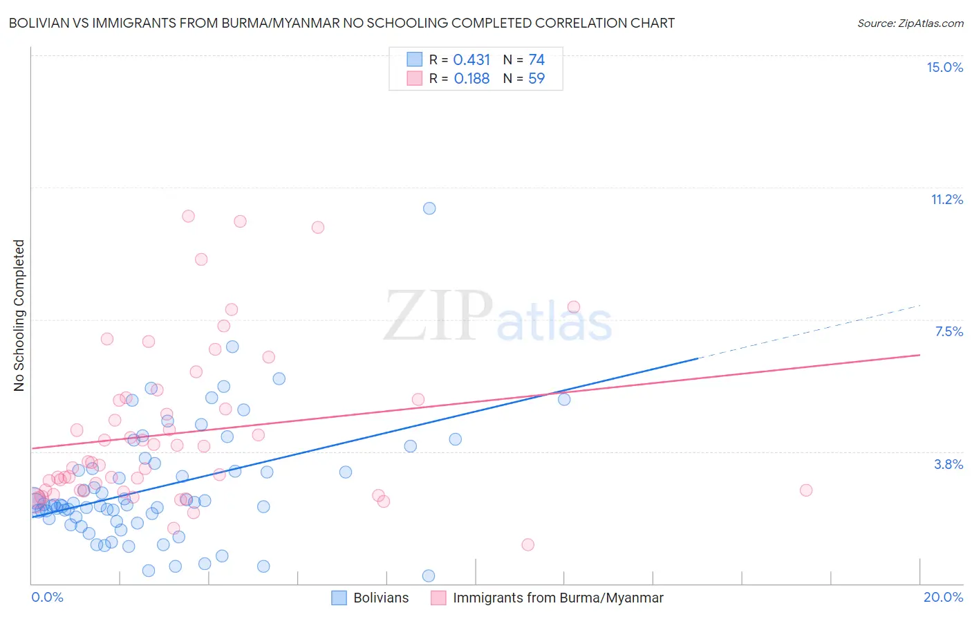 Bolivian vs Immigrants from Burma/Myanmar No Schooling Completed