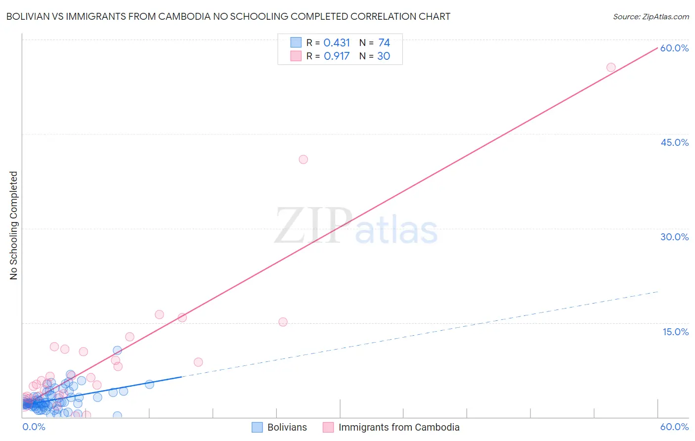 Bolivian vs Immigrants from Cambodia No Schooling Completed