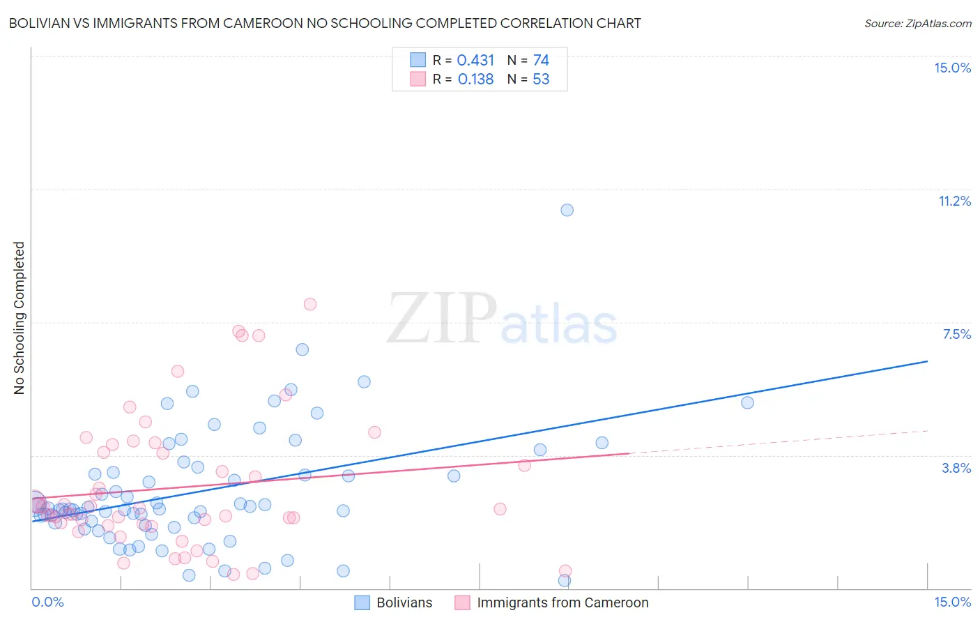 Bolivian vs Immigrants from Cameroon No Schooling Completed