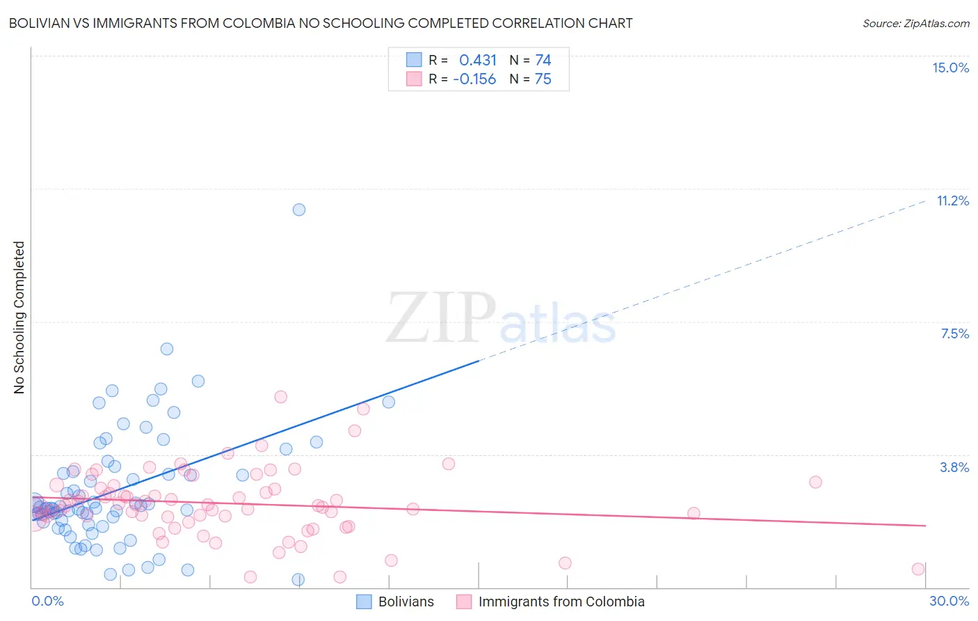 Bolivian vs Immigrants from Colombia No Schooling Completed
