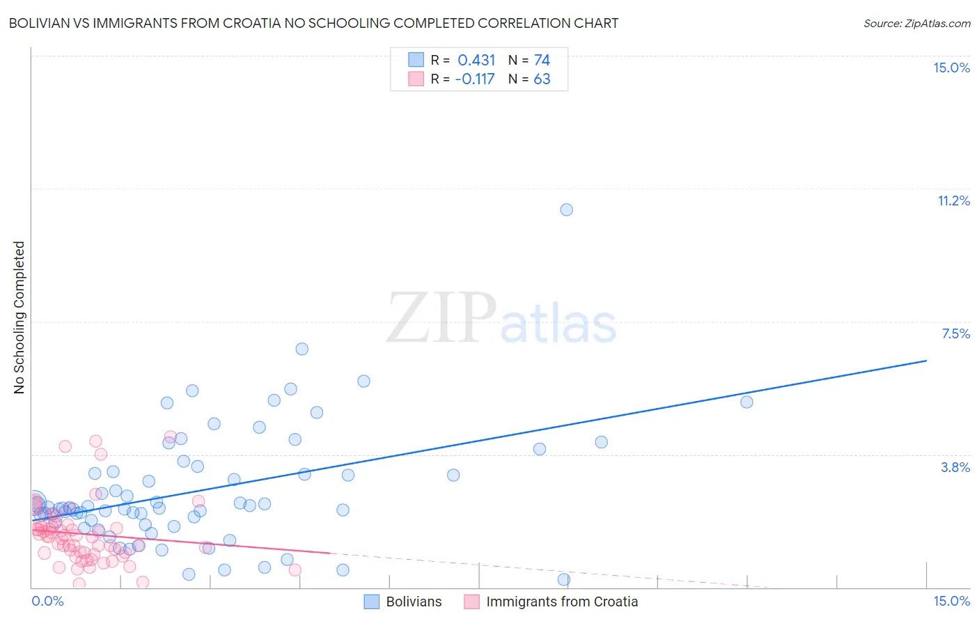 Bolivian vs Immigrants from Croatia No Schooling Completed
