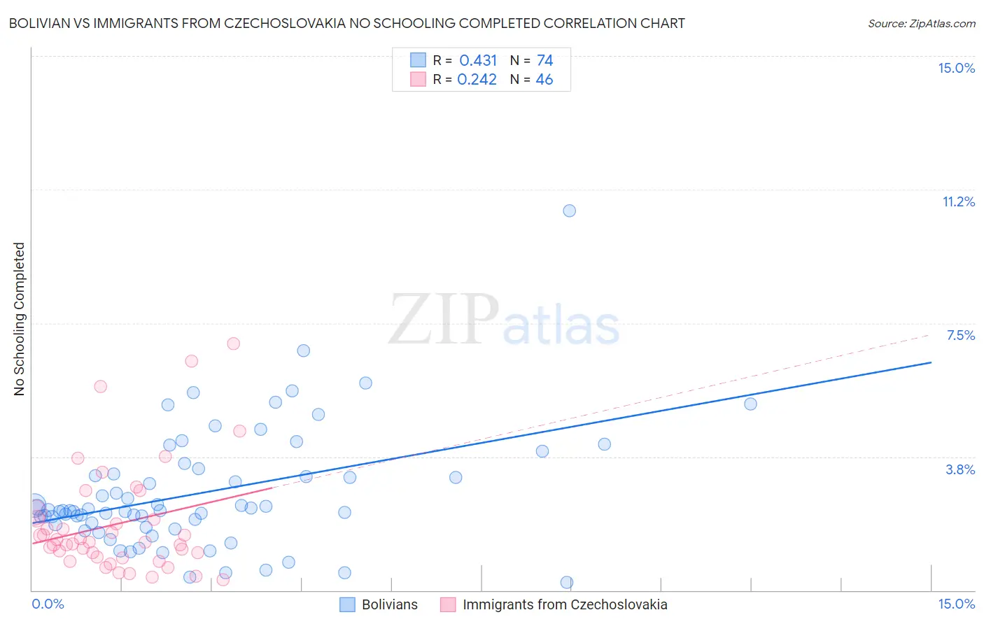 Bolivian vs Immigrants from Czechoslovakia No Schooling Completed