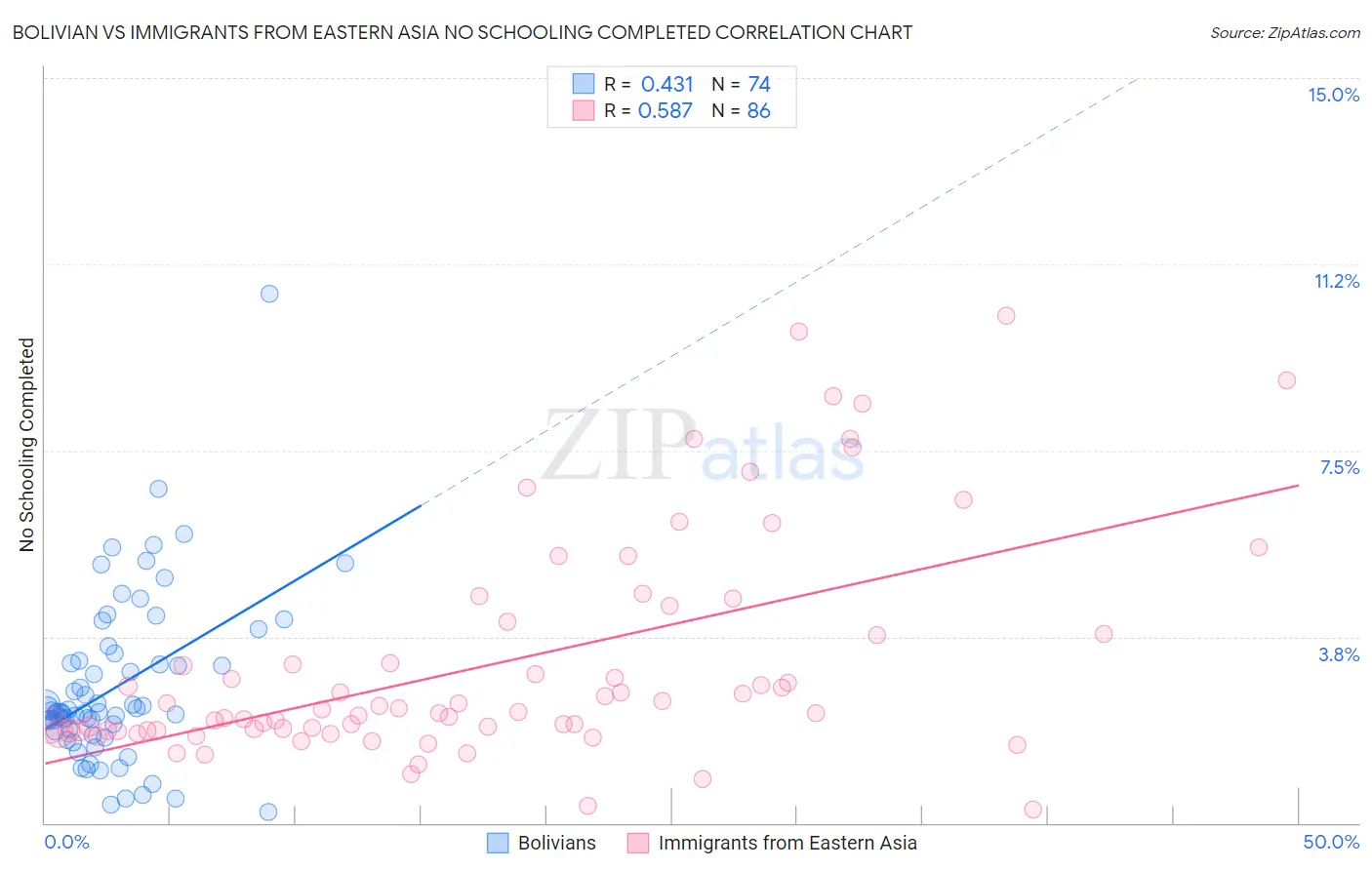 Bolivian vs Immigrants from Eastern Asia No Schooling Completed