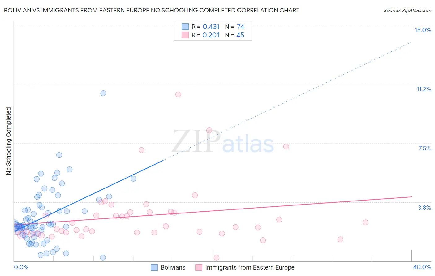 Bolivian vs Immigrants from Eastern Europe No Schooling Completed