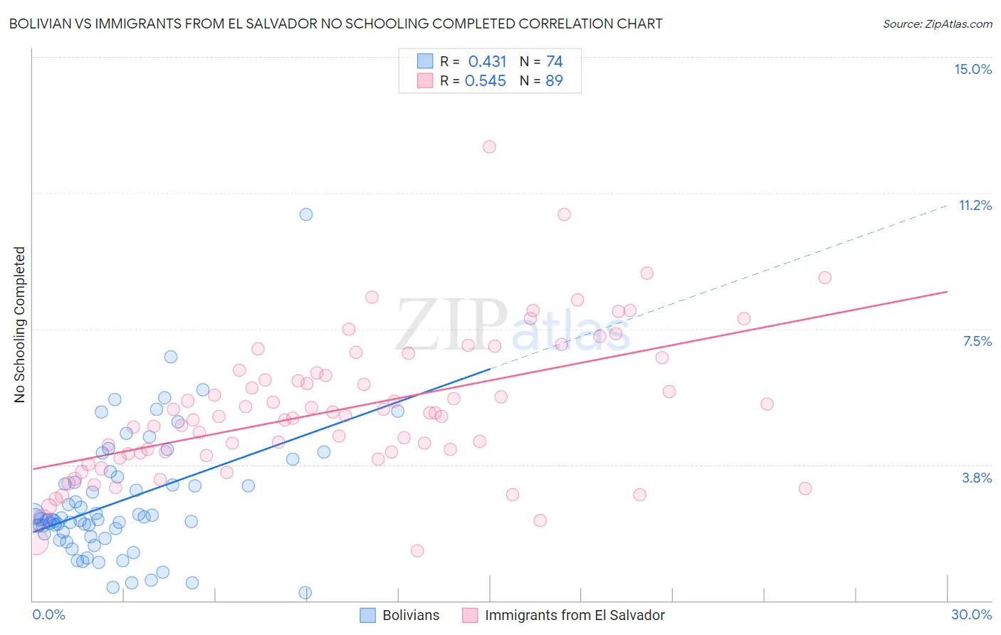 Bolivian vs Immigrants from El Salvador No Schooling Completed