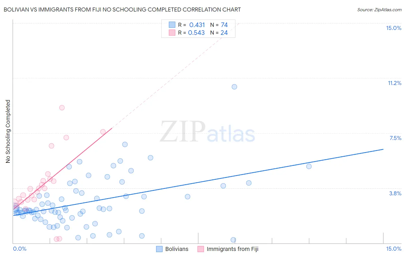 Bolivian vs Immigrants from Fiji No Schooling Completed
