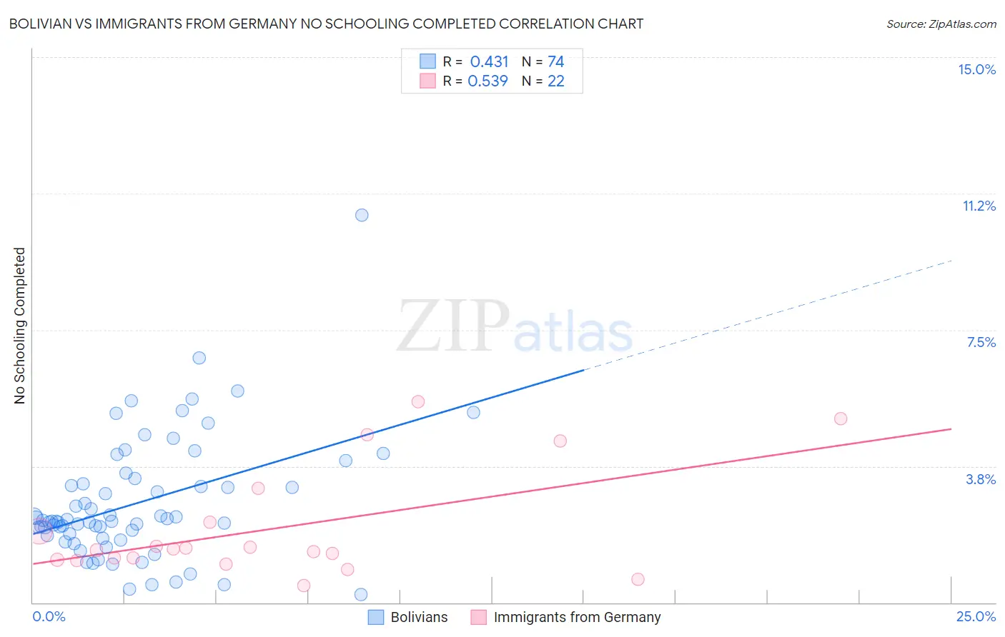 Bolivian vs Immigrants from Germany No Schooling Completed