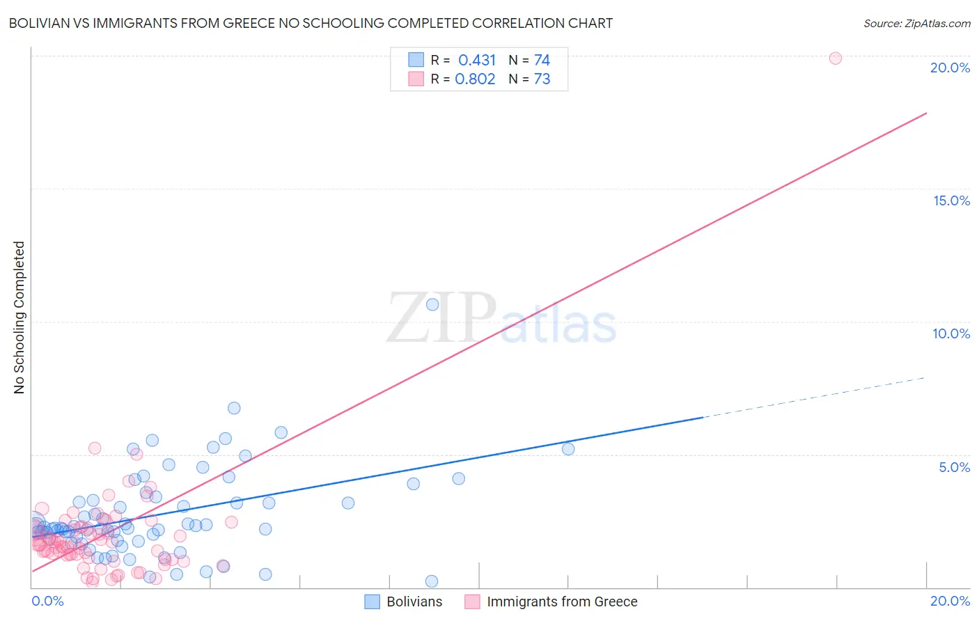 Bolivian vs Immigrants from Greece No Schooling Completed