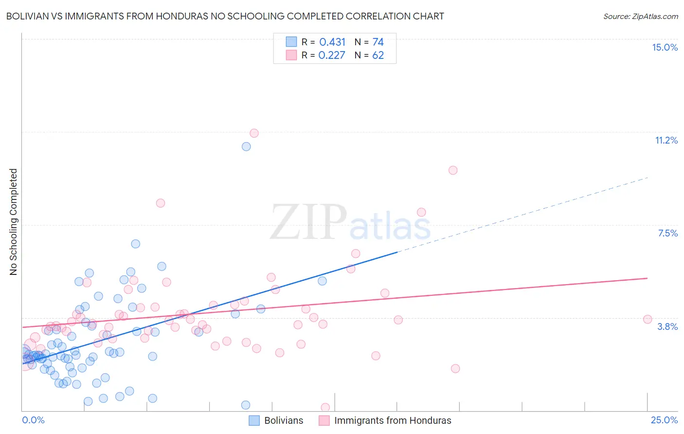 Bolivian vs Immigrants from Honduras No Schooling Completed