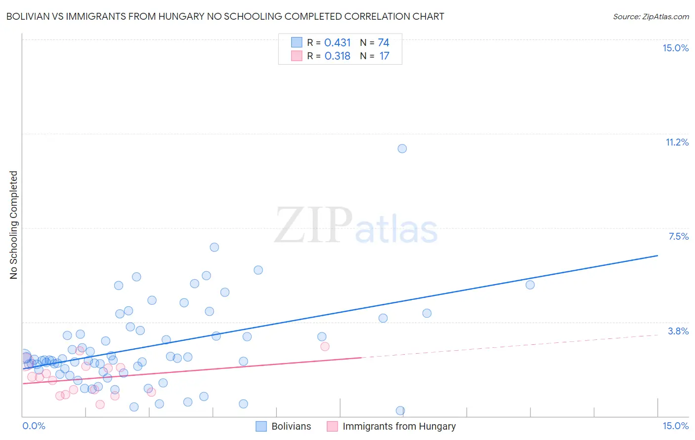 Bolivian vs Immigrants from Hungary No Schooling Completed