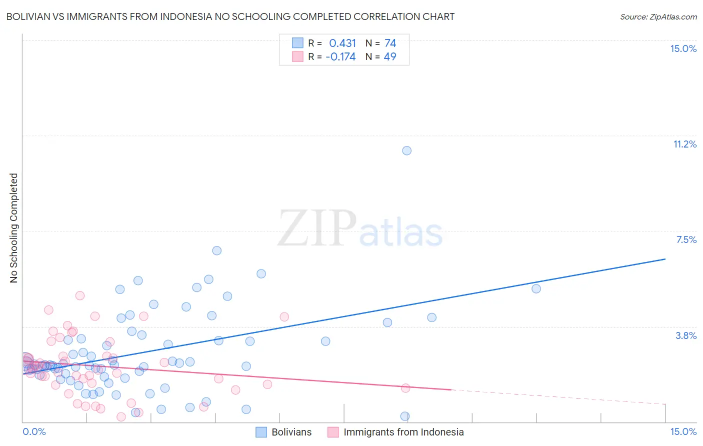 Bolivian vs Immigrants from Indonesia No Schooling Completed