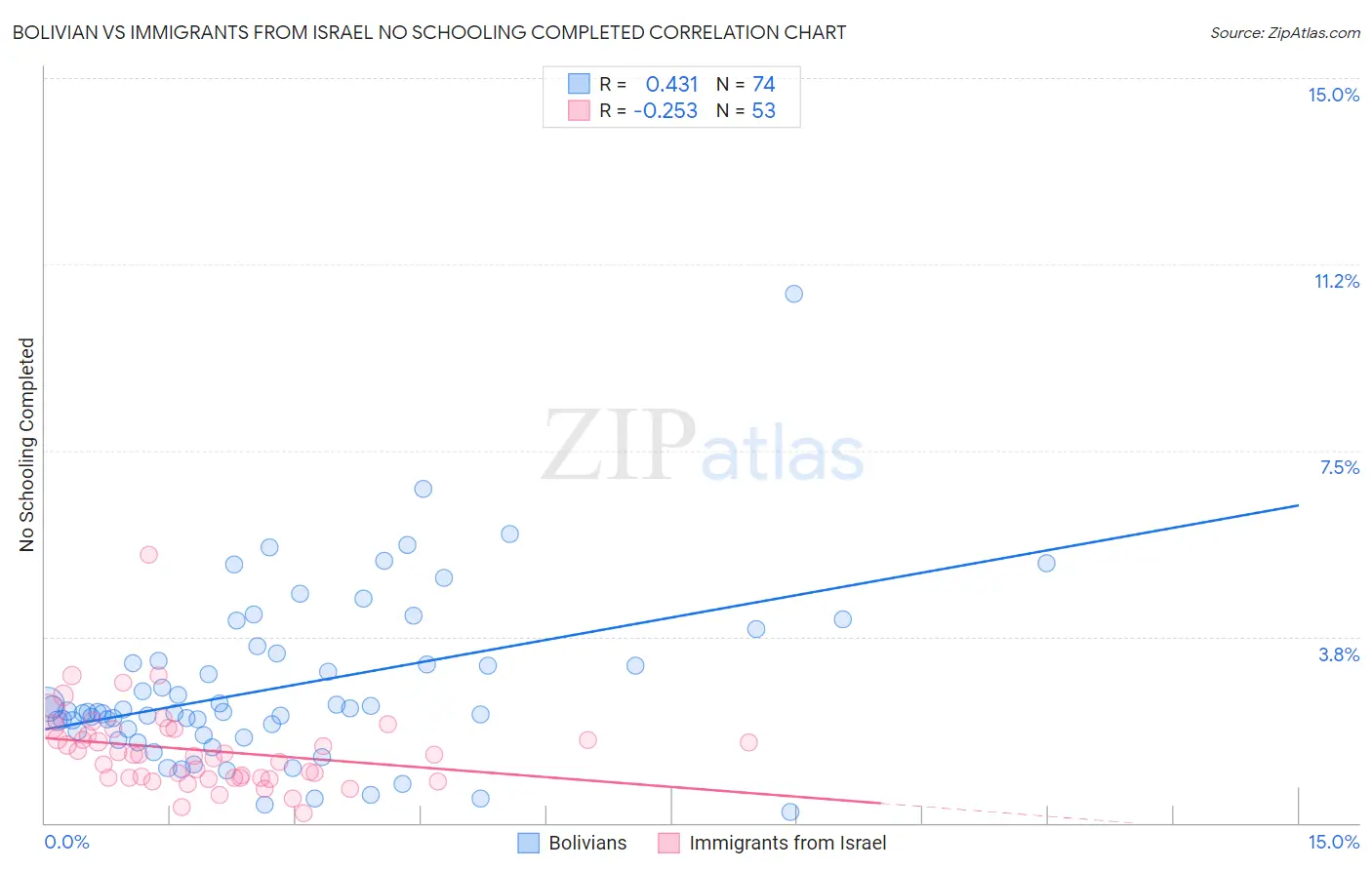 Bolivian vs Immigrants from Israel No Schooling Completed