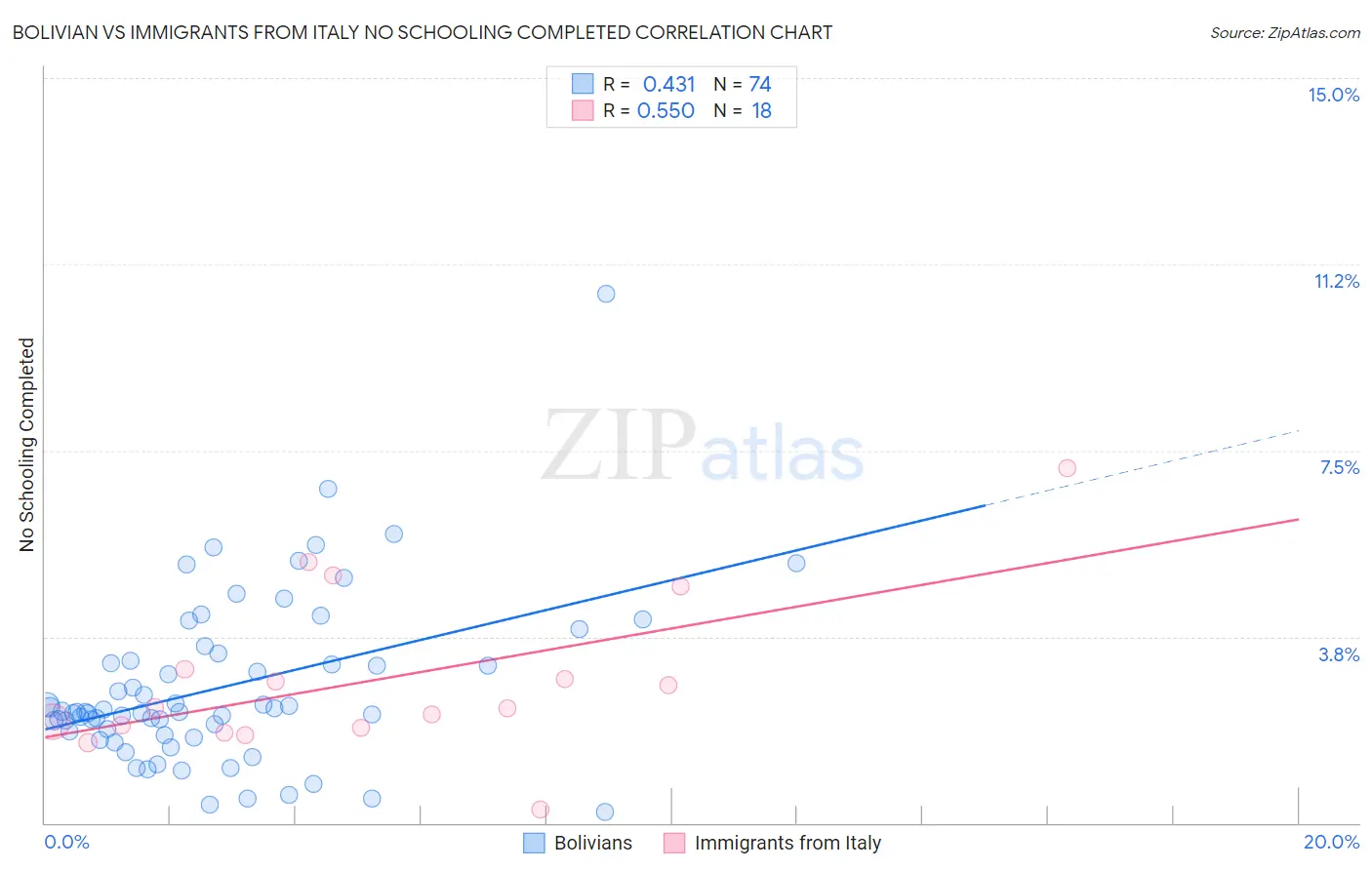 Bolivian vs Immigrants from Italy No Schooling Completed