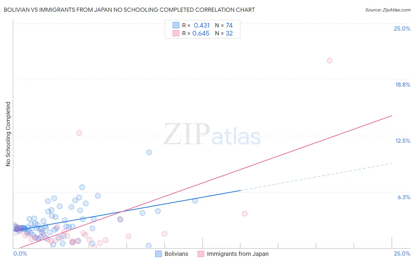 Bolivian vs Immigrants from Japan No Schooling Completed