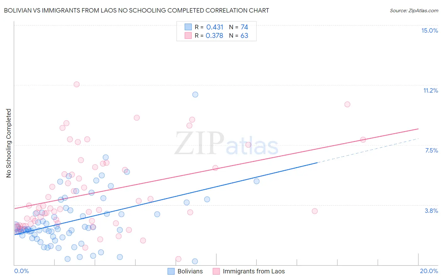 Bolivian vs Immigrants from Laos No Schooling Completed