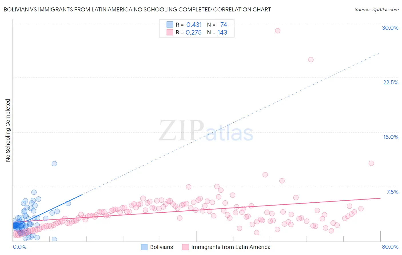 Bolivian vs Immigrants from Latin America No Schooling Completed