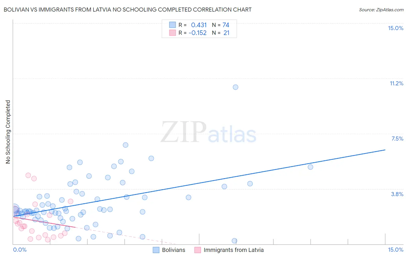 Bolivian vs Immigrants from Latvia No Schooling Completed