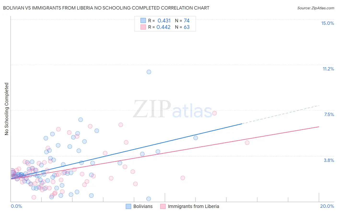 Bolivian vs Immigrants from Liberia No Schooling Completed