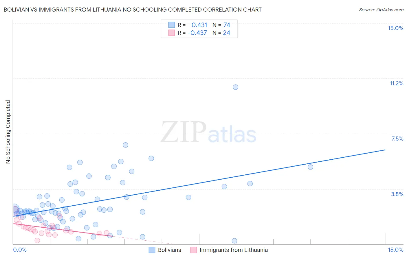 Bolivian vs Immigrants from Lithuania No Schooling Completed
