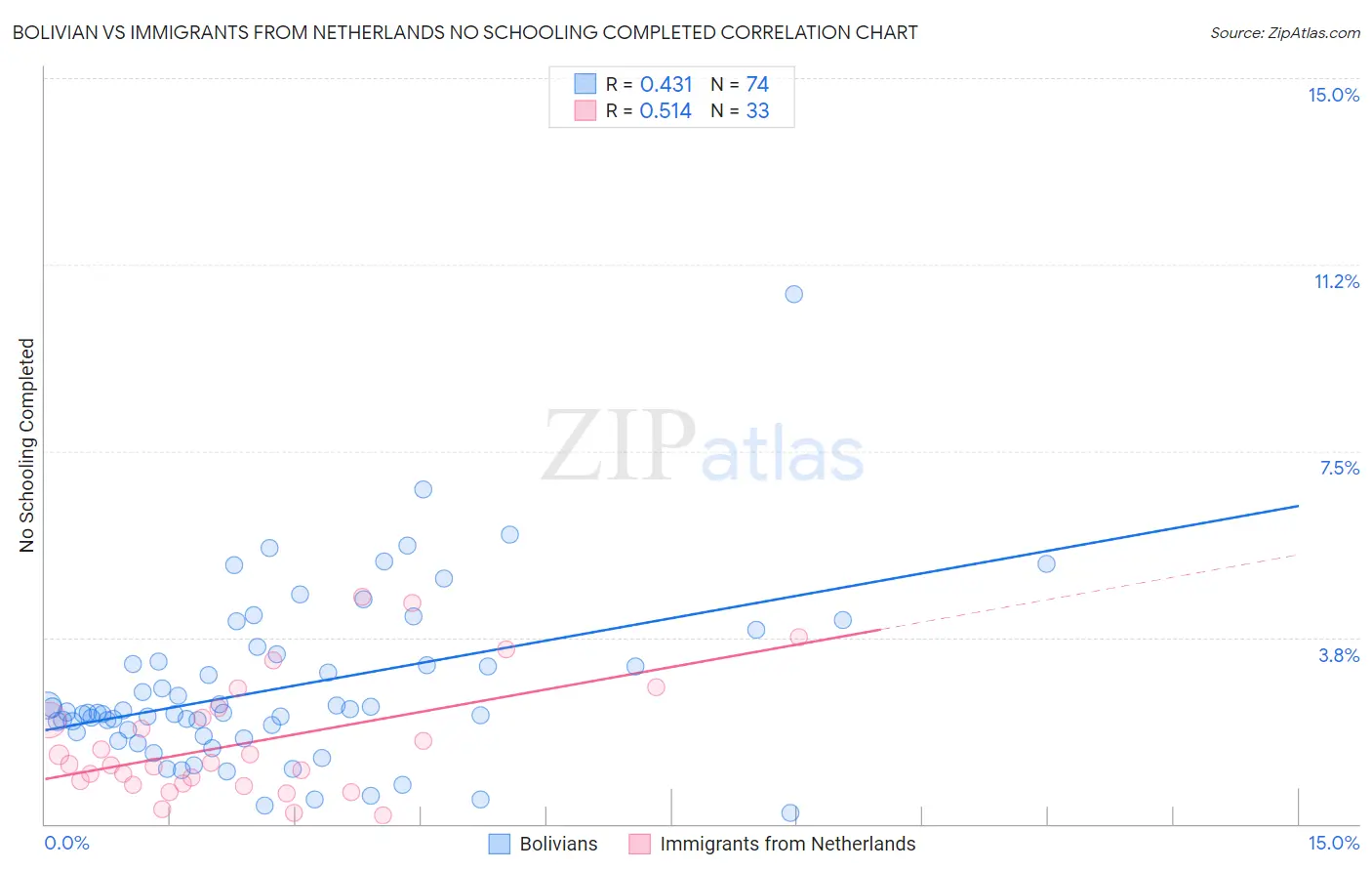 Bolivian vs Immigrants from Netherlands No Schooling Completed