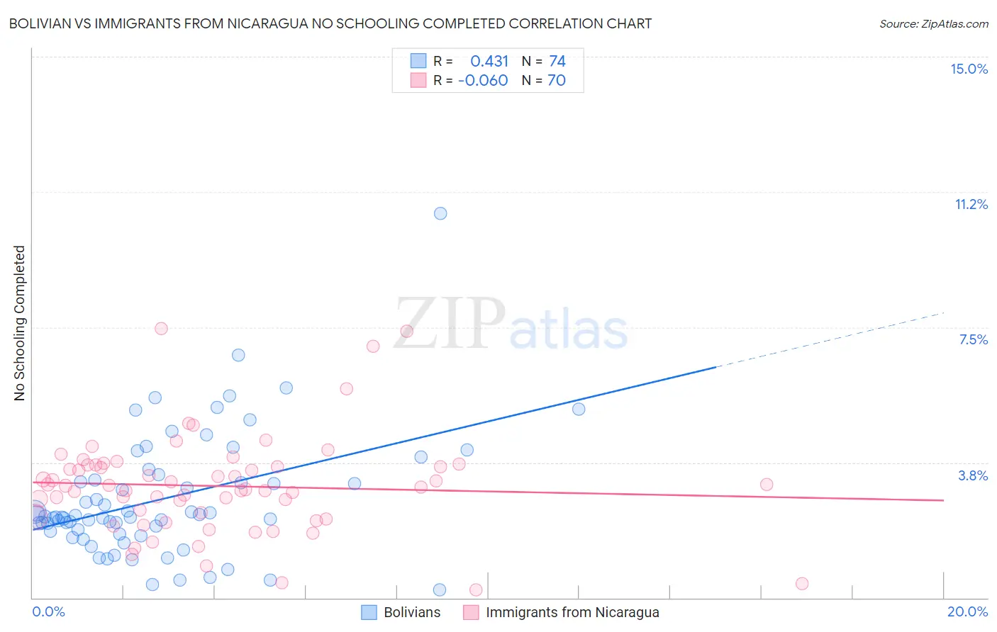 Bolivian vs Immigrants from Nicaragua No Schooling Completed