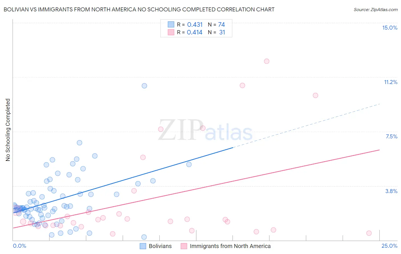 Bolivian vs Immigrants from North America No Schooling Completed