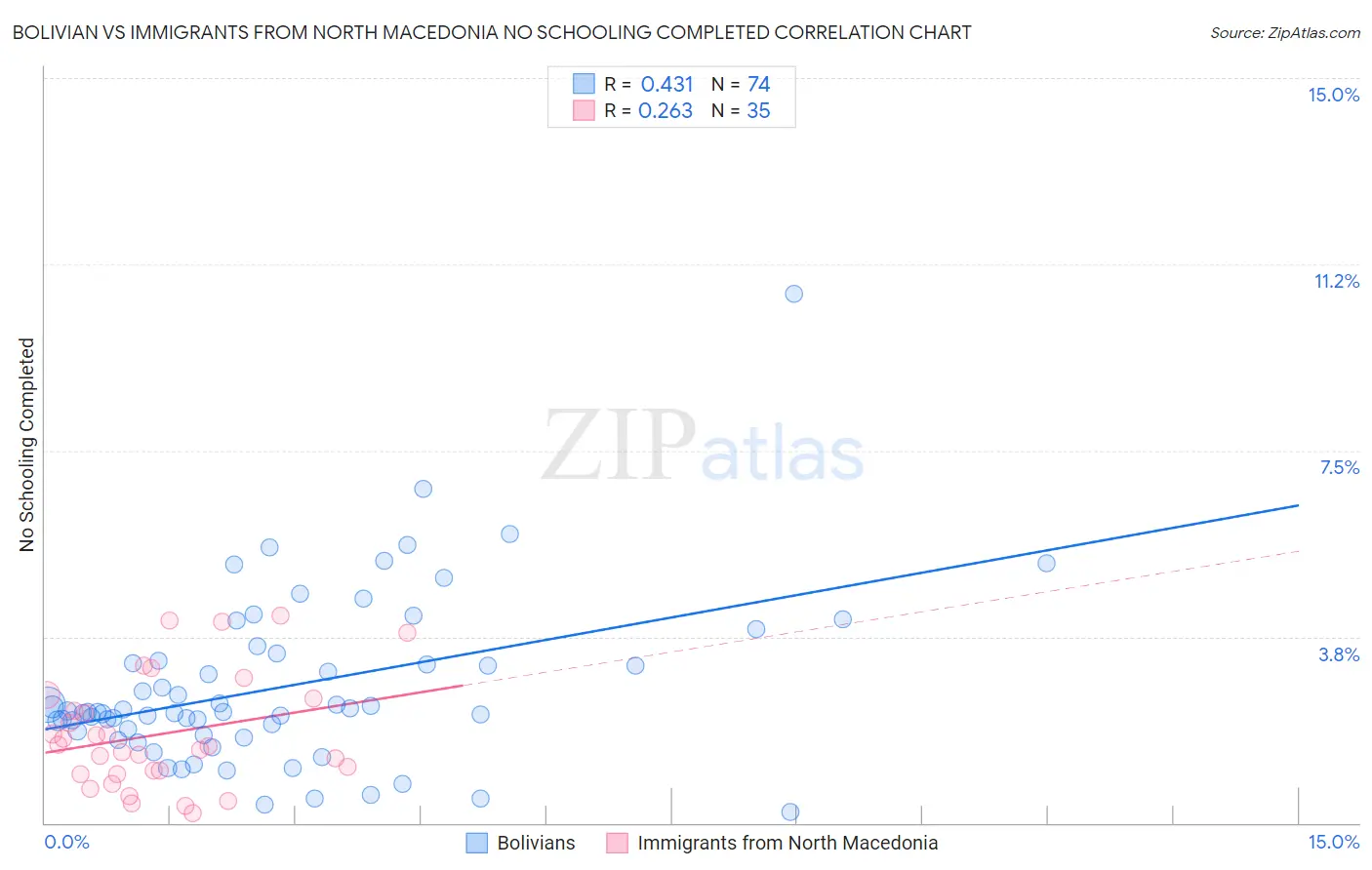 Bolivian vs Immigrants from North Macedonia No Schooling Completed