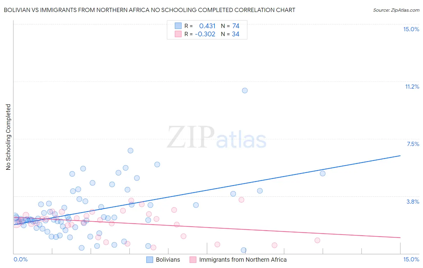 Bolivian vs Immigrants from Northern Africa No Schooling Completed