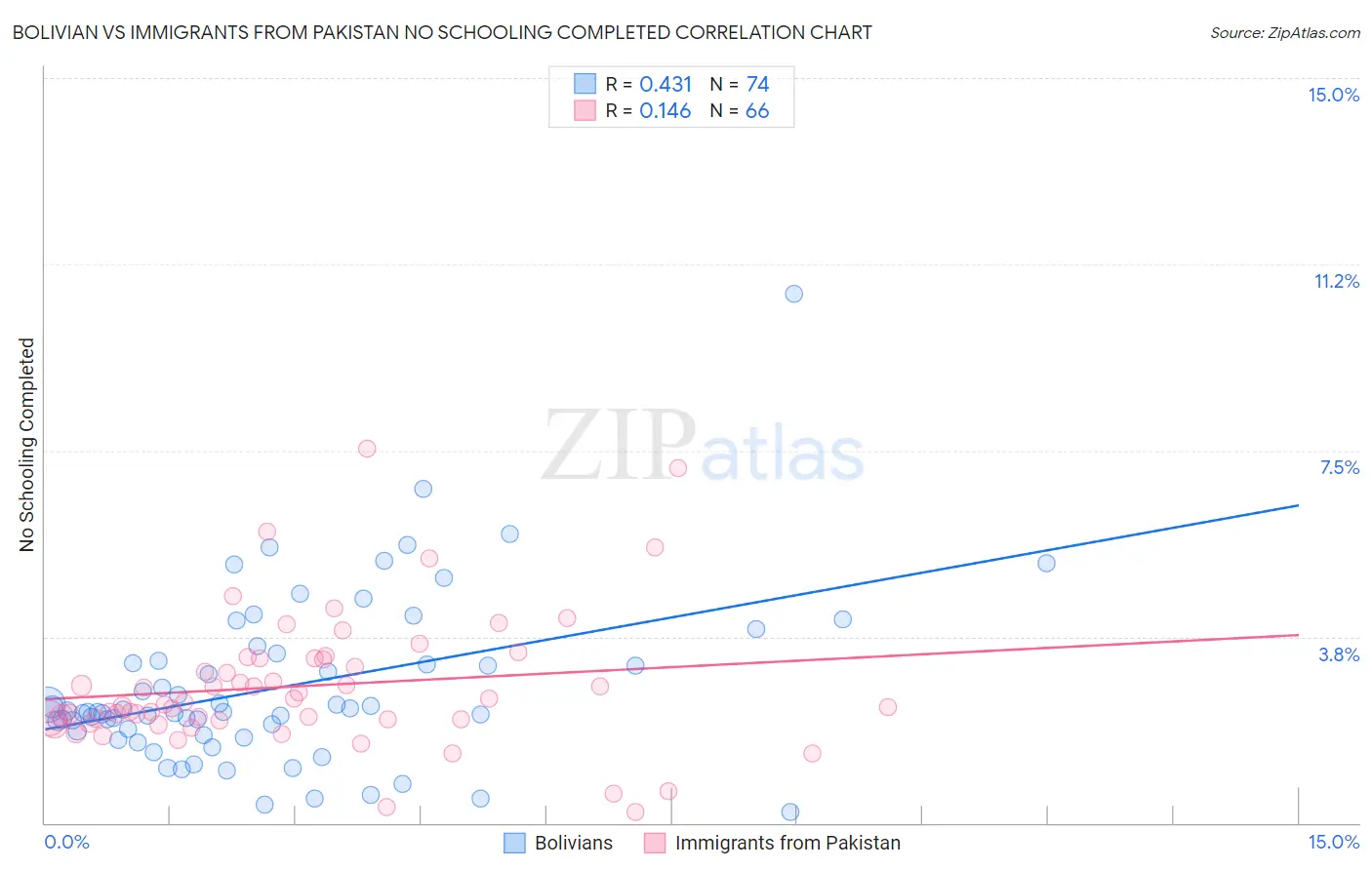 Bolivian vs Immigrants from Pakistan No Schooling Completed