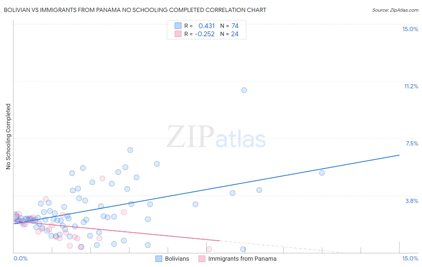 Bolivian vs Immigrants from Panama No Schooling Completed